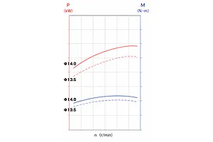A performance graph showing power and torque curves for 13.5mm and 14.0mm venturi sizes, plotted against engine RPM.