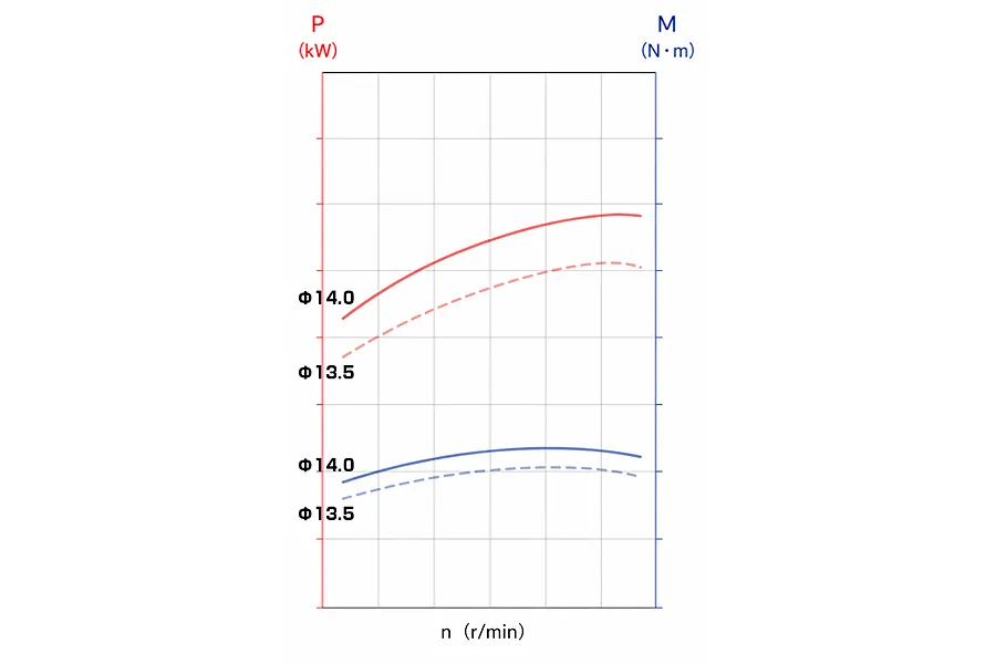 A performance graph showing power and torque curves for 13.5mm and 14.0mm venturi sizes, plotted against engine RPM.